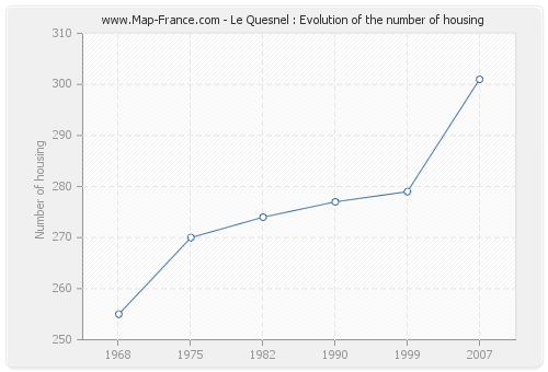 Le Quesnel : Evolution of the number of housing